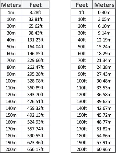 2.08 meters to feet